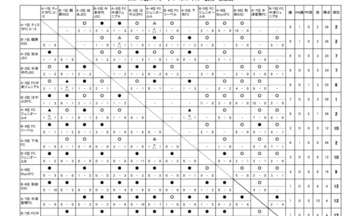 OFAリーグ　U-12　24.09.10　後期戦績表のサムネイル